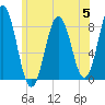 Port Clyde tide chart for Wednesday, July 5, 2023