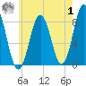 Port Clyde tide chart for Tuesday, August 1, 2023