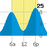 Port Clyde tide chart for Friday, August 25, 2023