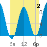 Port Clyde tide chart for Wednesday, August 2, 2023
