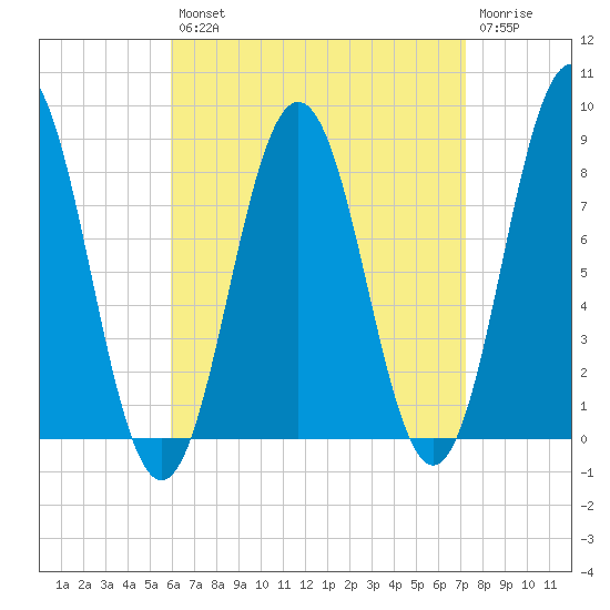 Port Clyde tide chart for Thursday, August 31, 2023