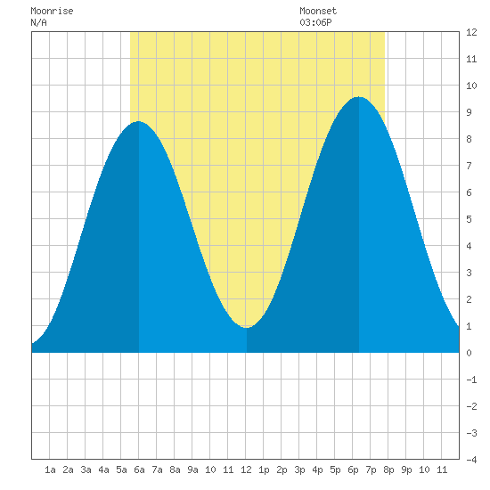 Port Clyde tide chart for Wednesday, August 9, 2023