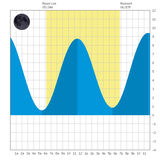 Port Clyde tide chart for Thursday, September 14, 2023