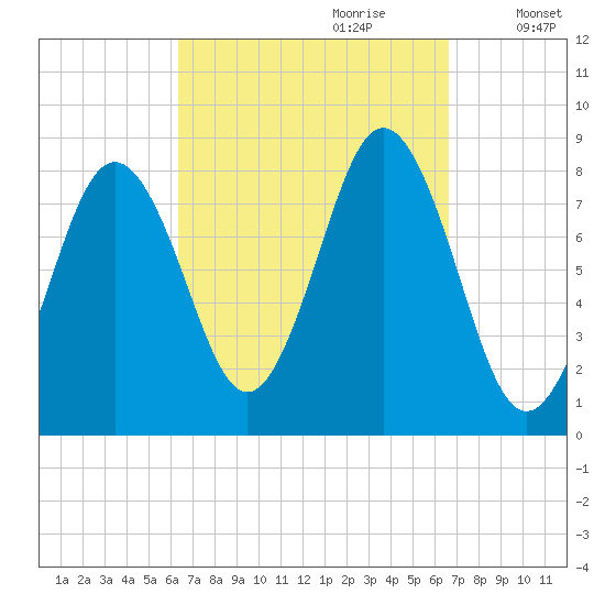 Port Clyde tide chart for Thursday, September 21, 2023
