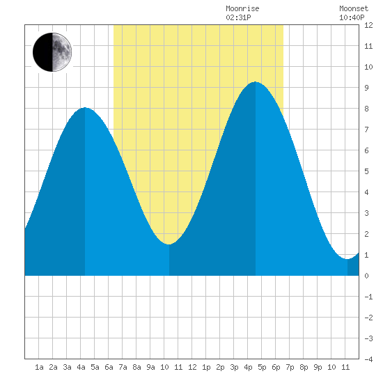 Port Clyde tide chart for Friday, September 22, 2023