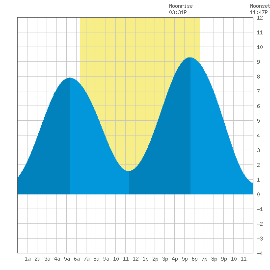 Port Clyde tide chart for Saturday, September 23, 2023