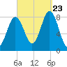 Port Clyde tide chart for Saturday, September 23, 2023