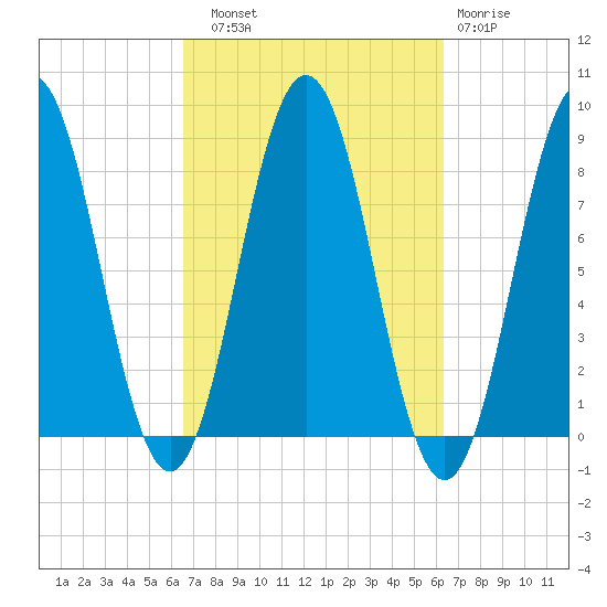 Port Clyde tide chart for Saturday, September 30, 2023