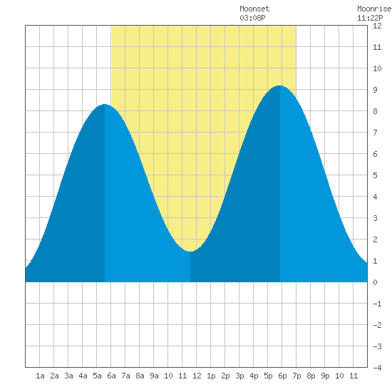 Port Clyde tide chart for Thursday, September 7, 2023