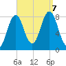Port Clyde tide chart for Thursday, September 7, 2023