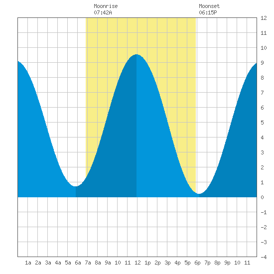 Port Clyde tide chart for Sunday, October 15, 2023