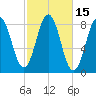 Port Clyde tide chart for Sunday, October 15, 2023