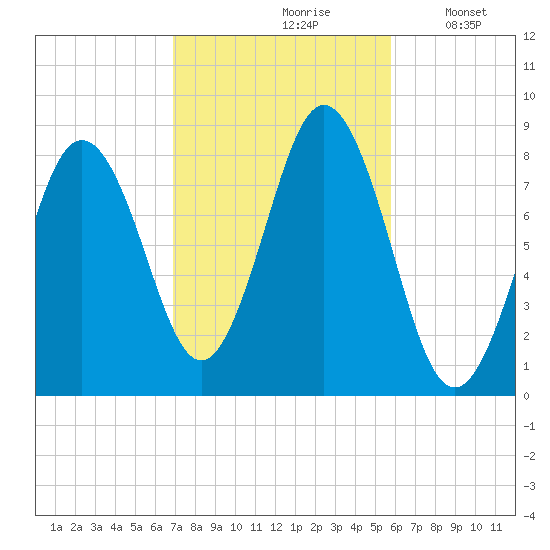 Port Clyde tide chart for Thursday, October 19, 2023