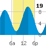Port Clyde tide chart for Thursday, October 19, 2023