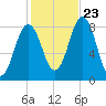 Port Clyde tide chart for Monday, October 23, 2023