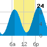 Port Clyde tide chart for Tuesday, October 24, 2023