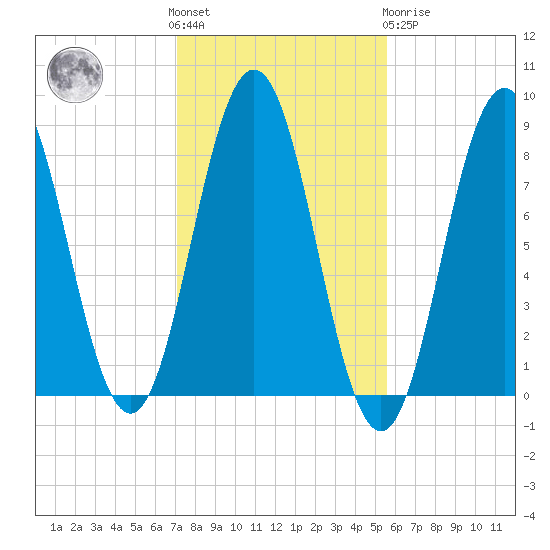 Port Clyde tide chart for Saturday, October 28, 2023