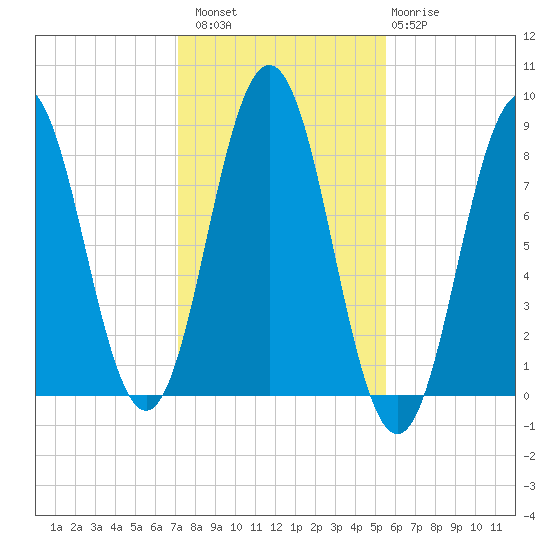 Port Clyde tide chart for Sunday, October 29, 2023