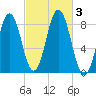 Port Clyde tide chart for Tuesday, October 3, 2023