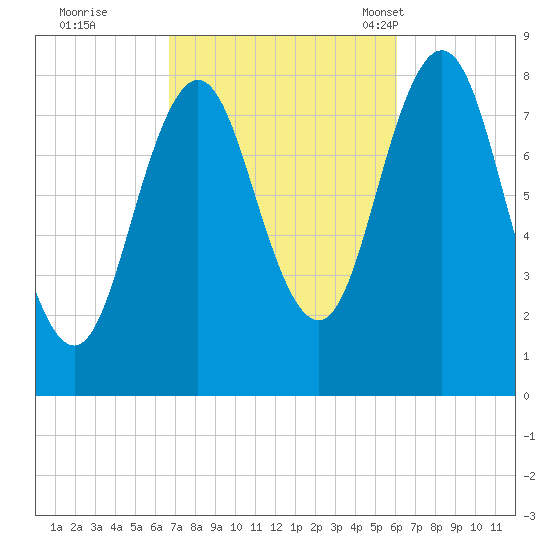 Port Clyde tide chart for Monday, October 9, 2023