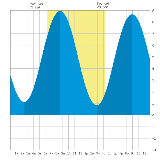 Port Clyde tide chart for Friday, November 10, 2023