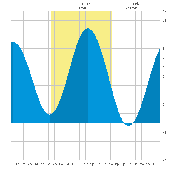 Port Clyde tide chart for Thursday, November 16, 2023