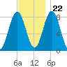 Port Clyde tide chart for Wednesday, November 22, 2023