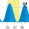 Port Clyde tide chart for Friday, November 24, 2023