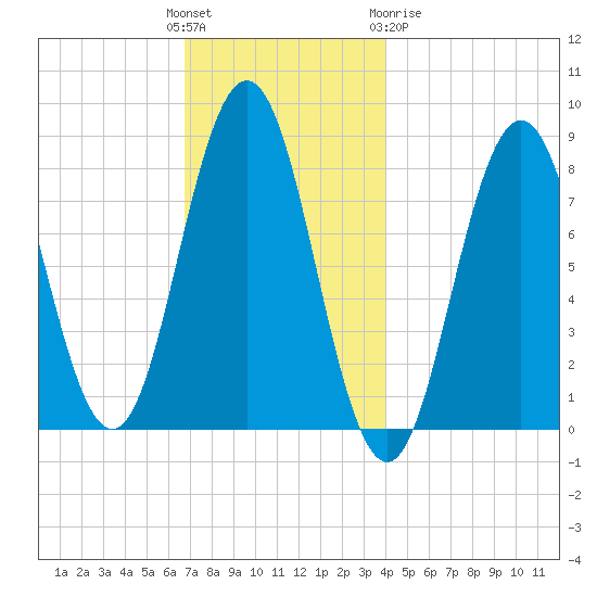 Port Clyde tide chart for Sunday, November 26, 2023