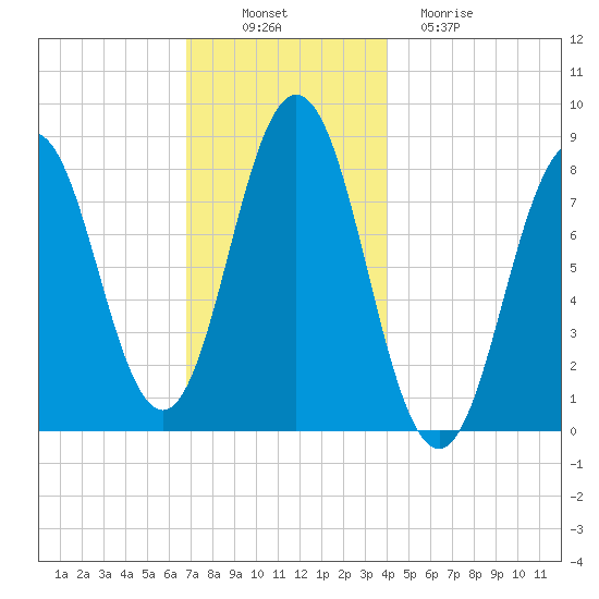 Port Clyde tide chart for Wednesday, November 29, 2023