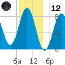 Port Clyde tide chart for Tuesday, December 12, 2023