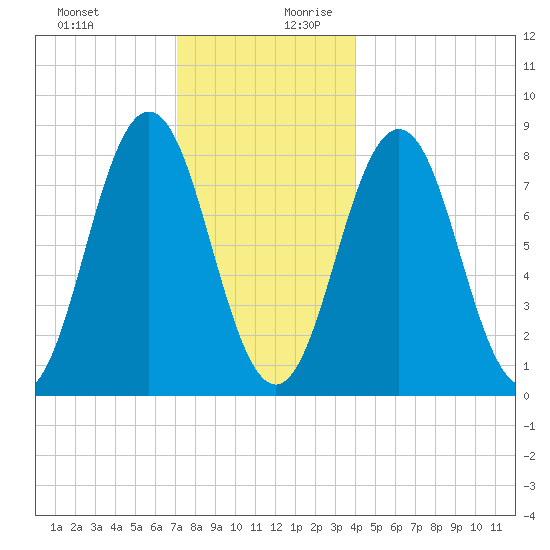 Port Clyde tide chart for Thursday, December 21, 2023