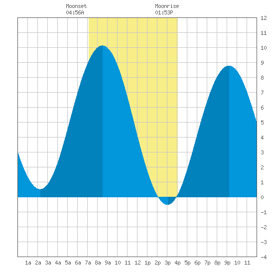 Port Clyde tide chart for Sunday, December 24, 2023