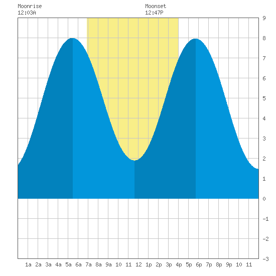 Port Clyde tide chart for Wednesday, December 6, 2023