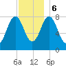 Port Clyde tide chart for Wednesday, December 6, 2023