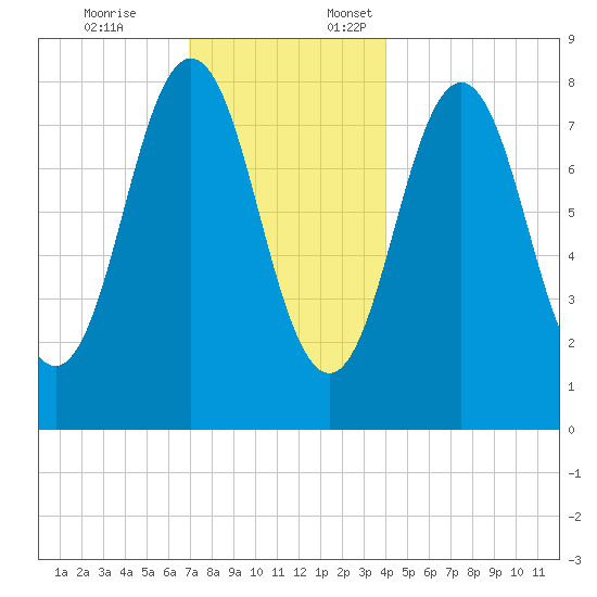 Port Clyde tide chart for Friday, December 8, 2023