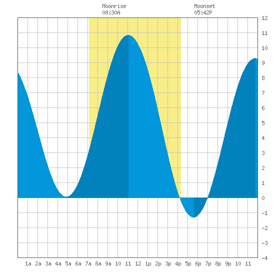Port Clyde tide chart for Friday, January 12, 2024