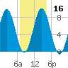 Port Clyde tide chart for Tuesday, January 16, 2024