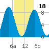 Port Clyde tide chart for Thursday, January 18, 2024
