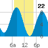 Port Clyde tide chart for Monday, January 22, 2024