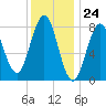 Port Clyde tide chart for Wednesday, January 24, 2024