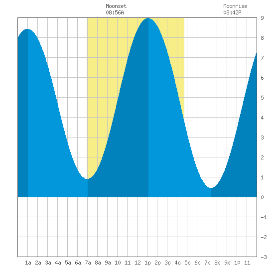 Port Clyde tide chart for Monday, January 29, 2024