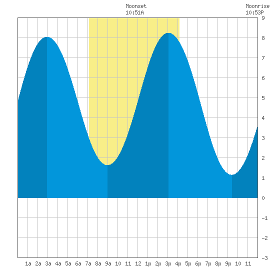 Port Clyde tide chart for Tuesday, January 2, 2024