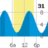 Port Clyde tide chart for Wednesday, January 31, 2024
