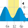 Port Clyde tide chart for Thursday, January 4, 2024