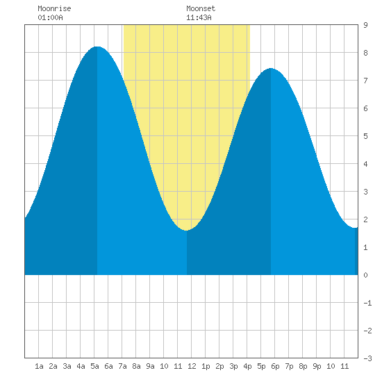 Port Clyde tide chart for Friday, January 5, 2024