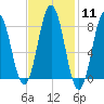 Port Clyde tide chart for Sunday, February 11, 2024