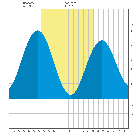 Port Clyde tide chart for Sunday, February 18, 2024
