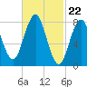 Port Clyde tide chart for Thursday, February 22, 2024
