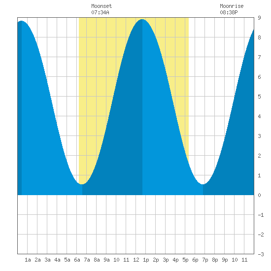 Port Clyde tide chart for Tuesday, February 27, 2024